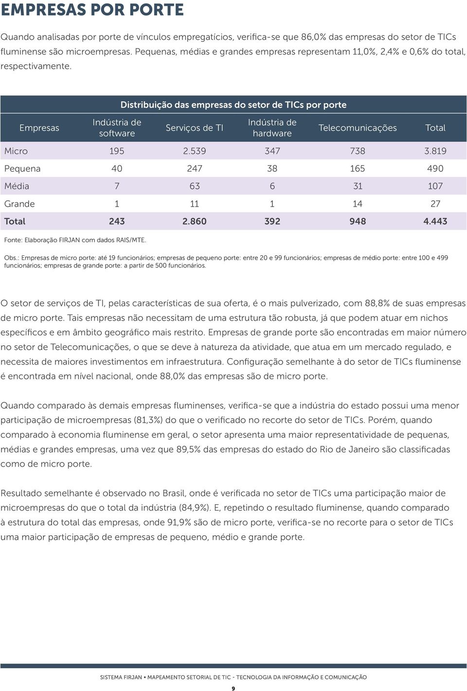 Empresas Indústria de software Distribuição das empresas do setor de TICs por porte Serviços de TI Indústria de hardware Telecomunicações Micro 195 2.539 347 738 3.