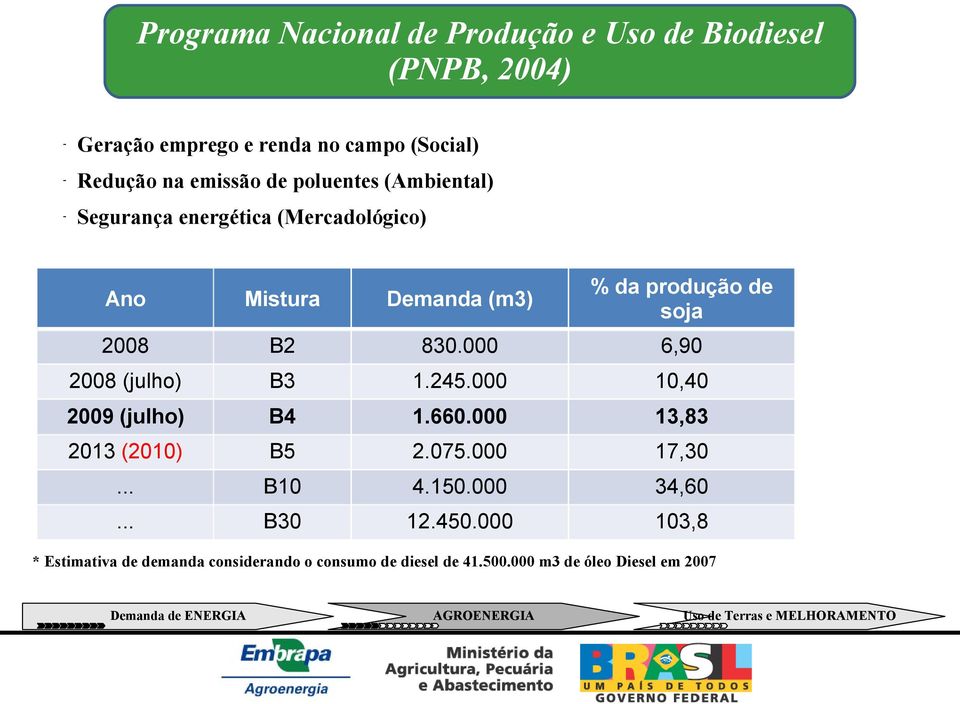 B2 830.000 6,90 2008 (julho) B3 1.245.000 10,40 2009 (julho) B4 1.660.000 13,83 2013 (2010) B5 2.075.000 17,30... B10 4.150.