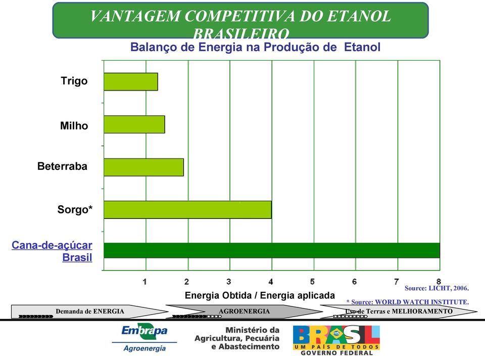 Sorgo* Cana-de-açúcar Brasil Energia Obtida / Energia