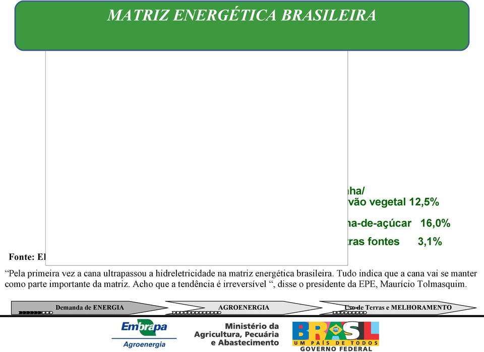 Pela primeira vez a cana ultrapassou a hidreletricidade na matriz energética brasileira.