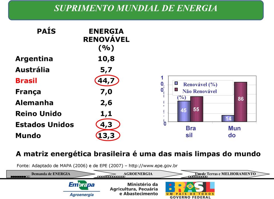 Renovável (%) Não Renovável (%) 13,3 45 86 55 14 Bra sil Mun do A matriz energética brasileira