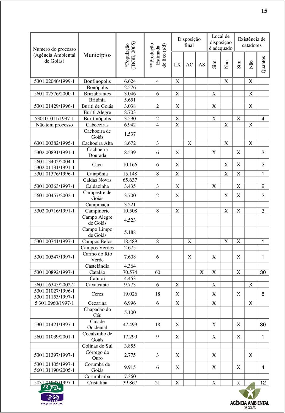 703 530101011/1997-1 Buritinópolis 3.590 2 X X X 4 tem processo Cabeceiras 6.942 4 X X X Cachoeira de 1.537 6301.00382/1995-1 Cachoeira Alta 8.672 3 X X X 5302.00891/1991-1 Cachoeira Dourada 8.