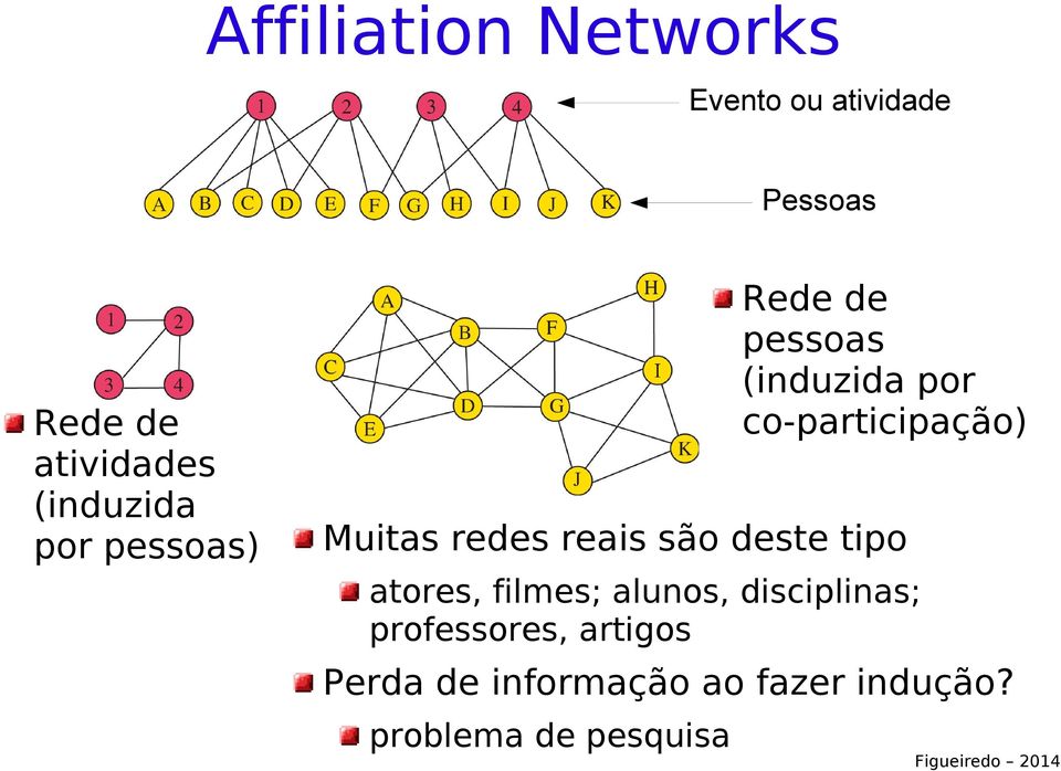 Muitas redes reais são deste tipo atores, filmes; alunos, disciplinas;