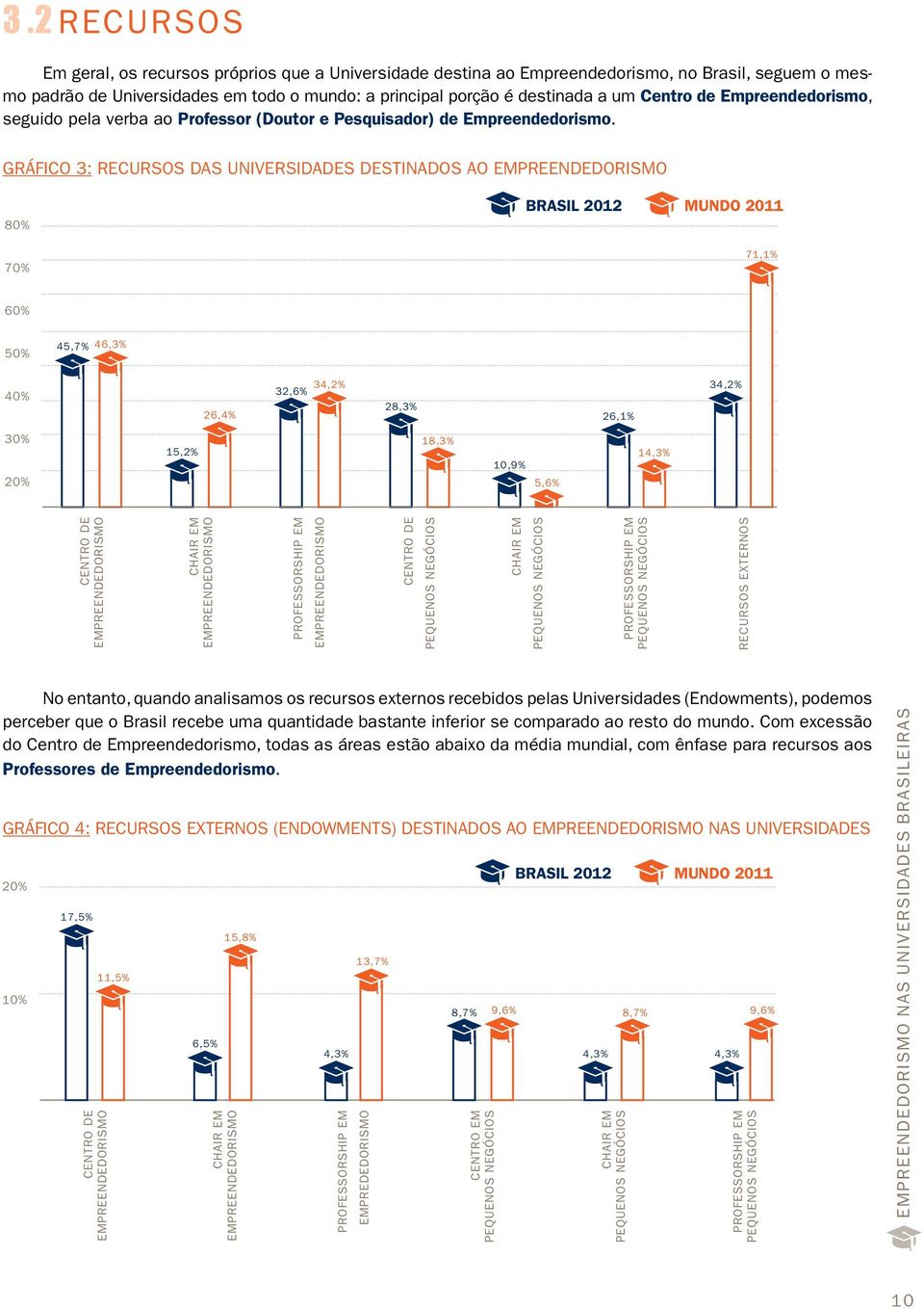 Gráfico 3: Recursos das universidades destinados ao empreendedorismo 80% 70% Brasil 2012 Mundo 2011 71,1% 60% 50% 45,7% 46,3% 40% 32,6% 34,2% 28,3% 34,2% 26,4% 26,1% 30% 20% 15,2% 18,3% 10,9% 5,6%