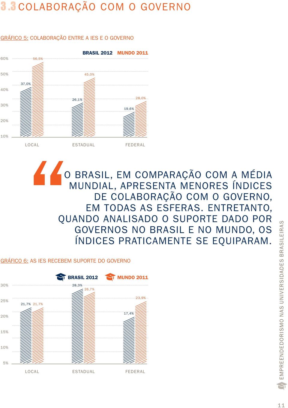 em todas as esferas. entretanto, Quando analisado o suporte dado por Governos no Brasil e no mundo, os índices praticamente se equiparam.