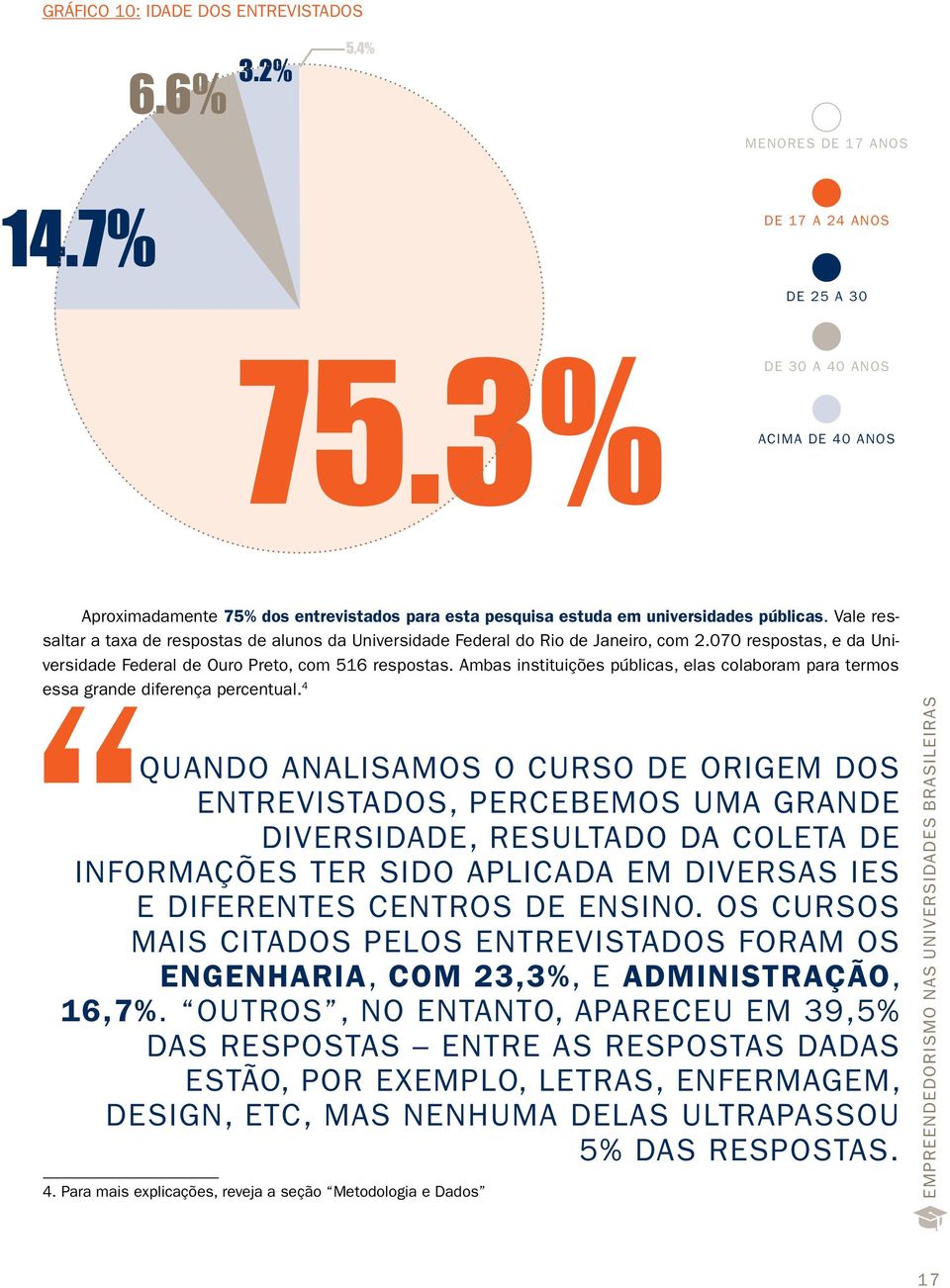 Vale ressaltar a taxa de respostas de alunos da Universidade Federal do Rio de Janeiro, com 2.070 respostas, e da Universidade Federal de Ouro Preto, com 516 respostas.