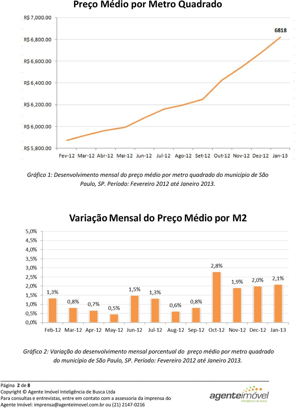 Gráfico 2: Variação do desenvolvimento mensal porcentual do preço médio por  Página 2