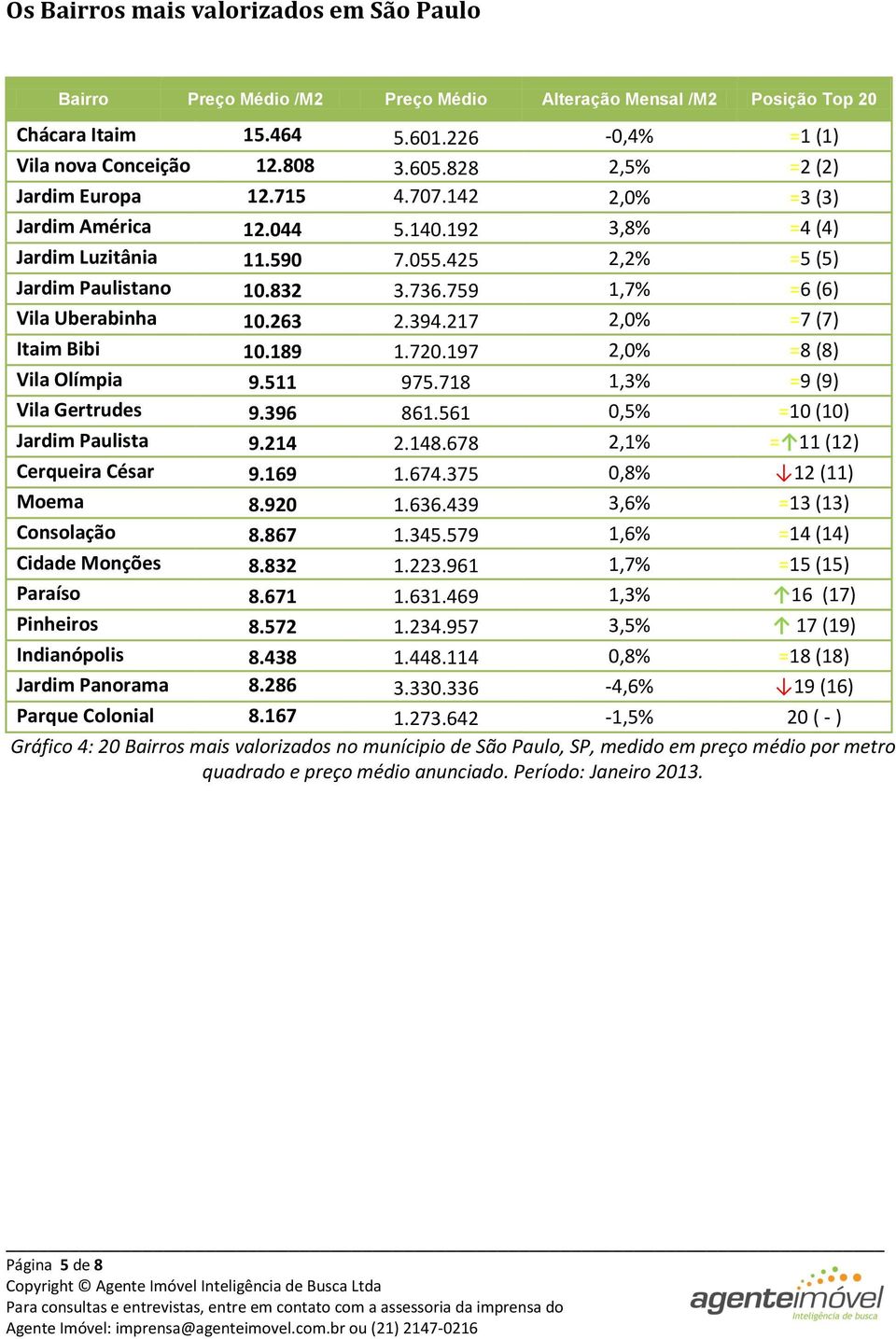 759 1,7% =6 (6) Vila Uberabinha 10.263 2.394.217 2,0% =7 (7) Itaim Bibi 10.189 1.720.197 2,0% =8 (8) Vila Olímpia 9.511 975.718 1,3% =9 (9) Vila Gertrudes 9.396 861.