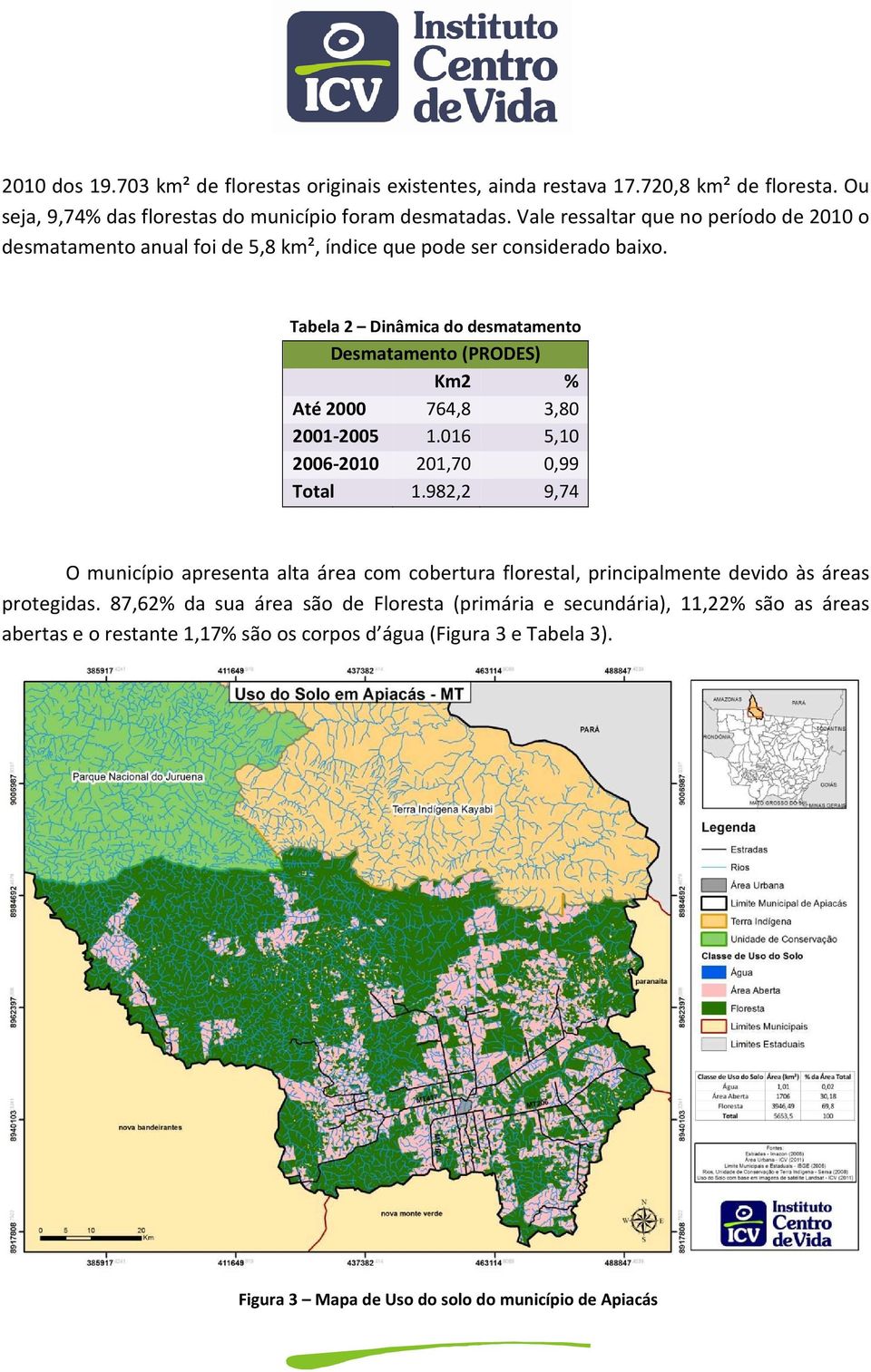 Tabela 2 Dinâmica do desmatamento Desmatamento (PRODES) Km2 % Até 2000 764,8 3,80 2001-2005 1.016 5,10 2006-2010 201,70 0,99 Total 1.