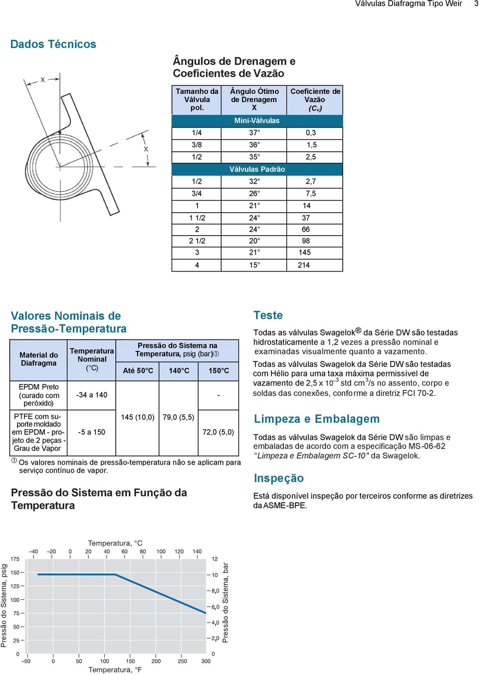 Nominais de Pressão-Temperatura Material do Diafragma EPDM Preto (curado com peróxido) com suporte moldado em EPDM - projeto de 2 peças - Grau de Vapor Temperatura Nominal Pressão do Sistema na