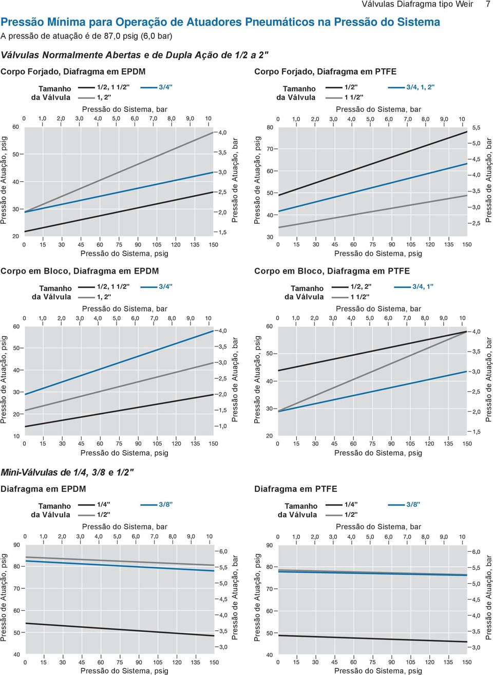 tuação bar Pressão do Sistema psig Corpo em Bloco Diafragma em EPDM Pressão do Sistema psig Corpo em Bloco Diafragma em 1/2 1 3/4" 1 2" Pressão do Sistema bar 1/2 2" 1 3/4 1" Pressão do Sistema bar