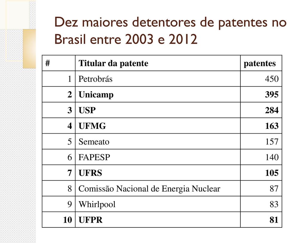 USP 284 4 UFMG 163 5 Semeato 157 6 FAPESP 140 7 UFRS 105 8