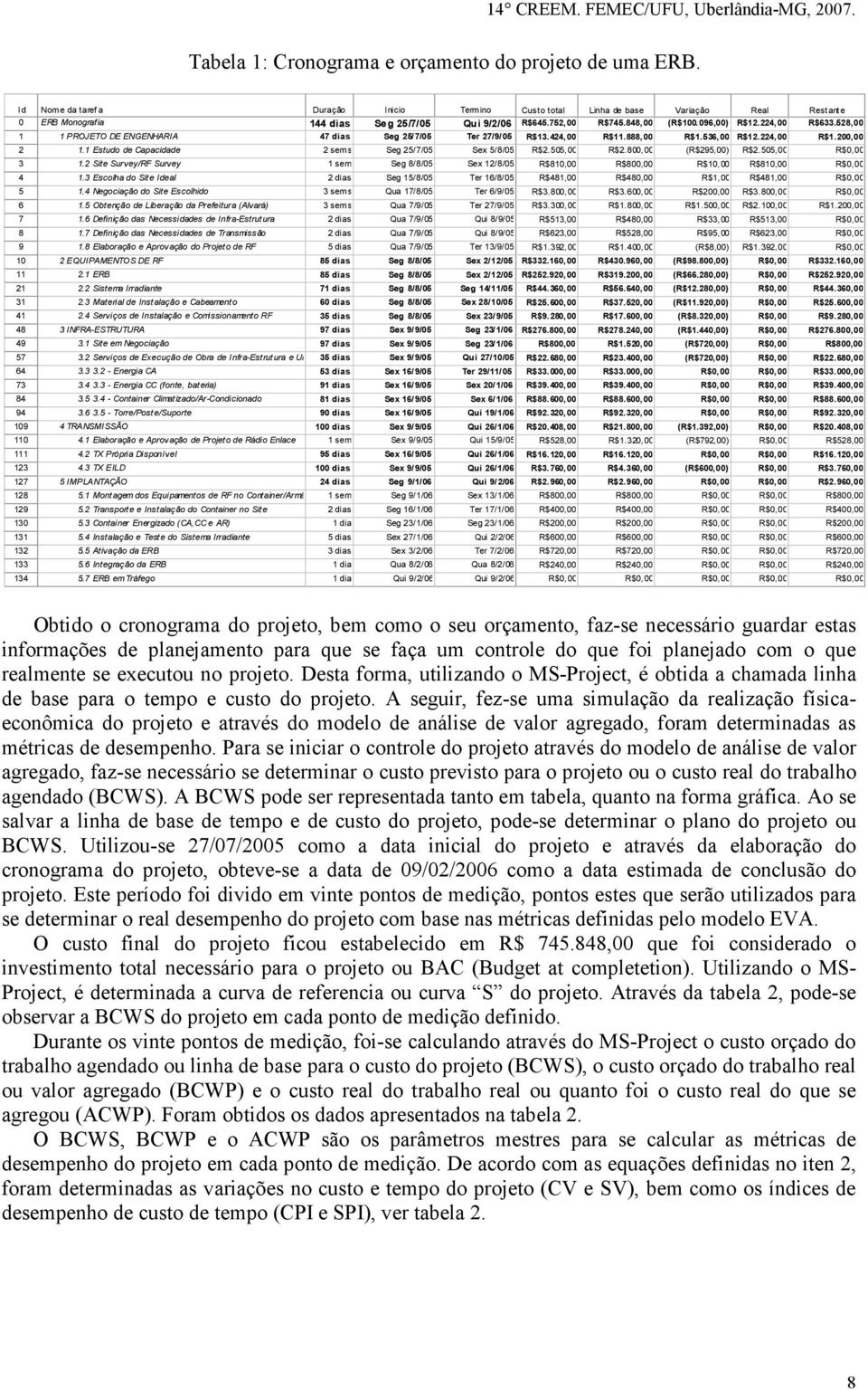 848,00 (R$100.096,00) R$12.224,00 R$633.528,00 1 1 PROJETO DE ENGENHARIA 1 1 PROJETO DE ENGENHARIA 47 dias Seg 25/7/05 Ter 27/9/05 R$13.424,00 R$11.888,00 R$1.536,00 R$12.224,00 R$1.200,00 2 1.