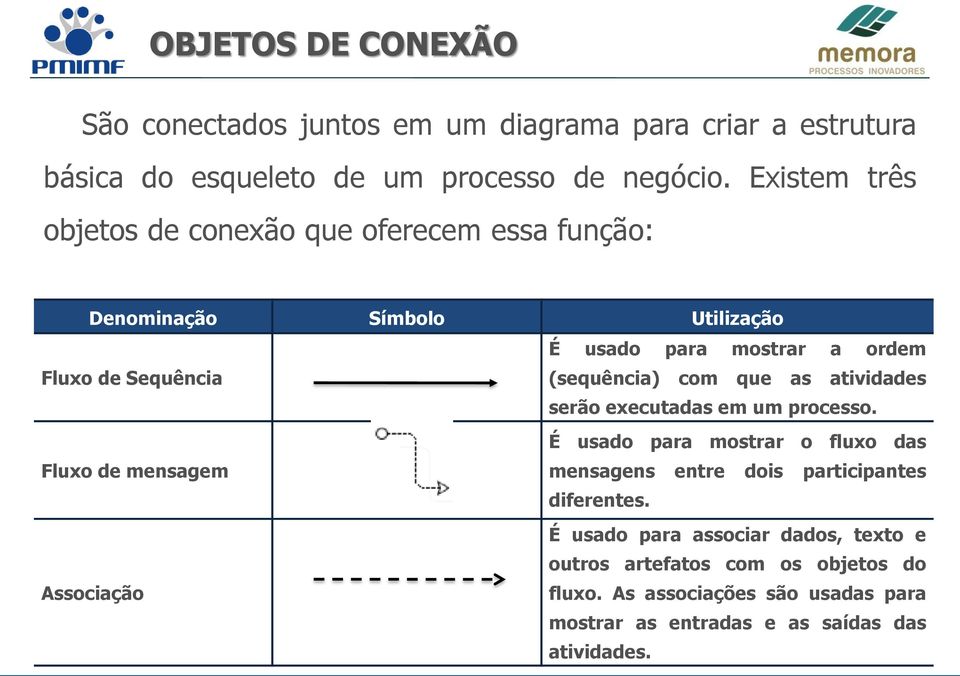 com que as atividades serão executadas em um processo.