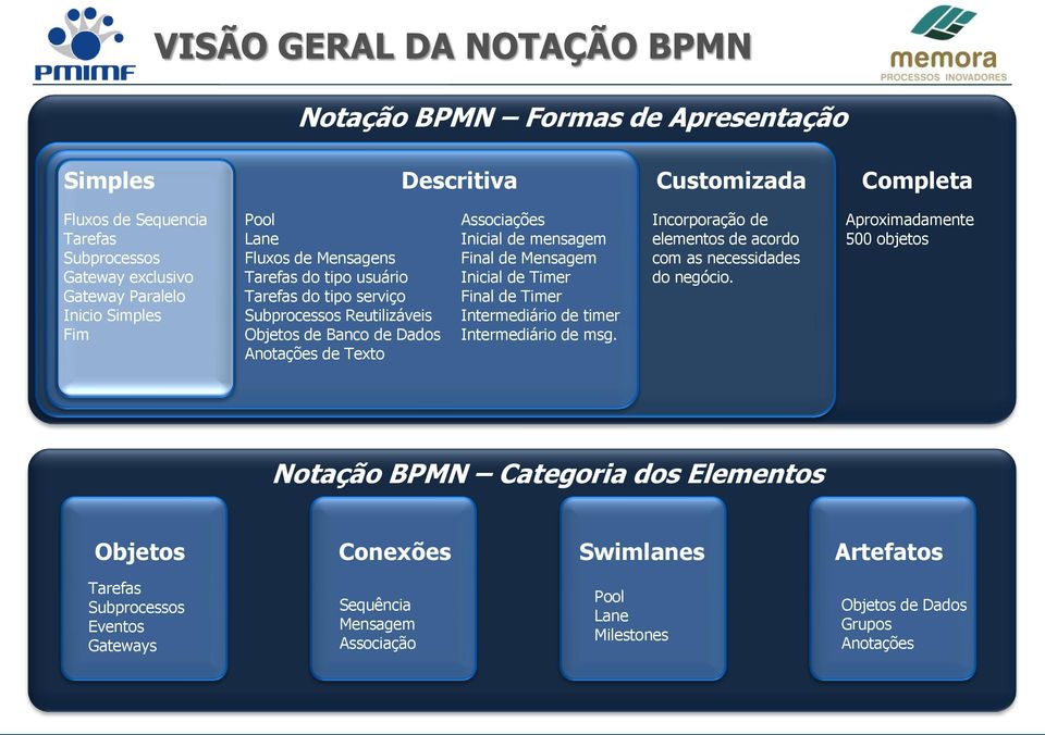 mensagem Final de Mensagem Inicial de Timer Final de Timer Intermediário de timer Intermediário de msg. Incorporação de elementos de acordo com as necessidades do negócio.