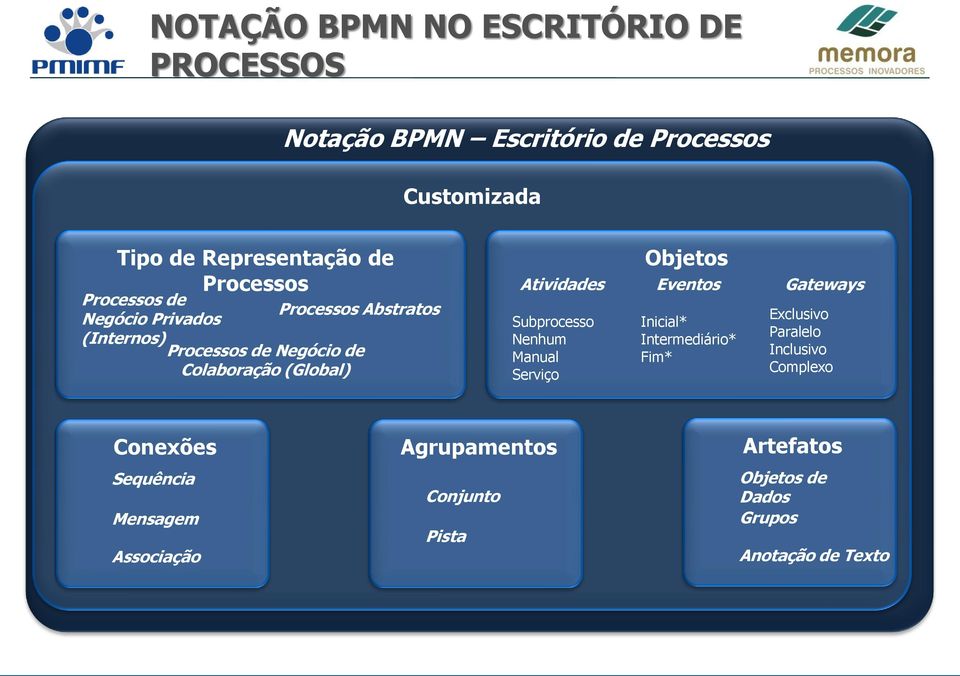 Reutilizáveis Fim (Internos) Objetos de Banco de Dados Processos Anotações de Negócio de Texto de Colaboração (Global) Objetos Atividades Eventos Gateways Subprocesso Nenhum Manual