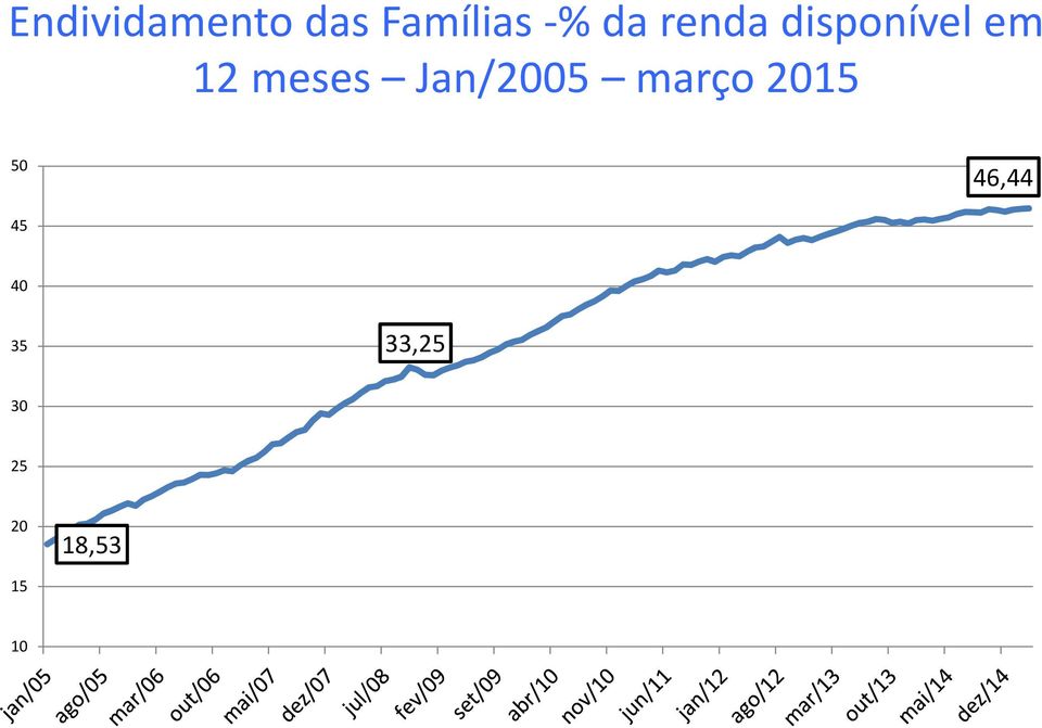 Jan/2005 março 2015 50 46,44 45