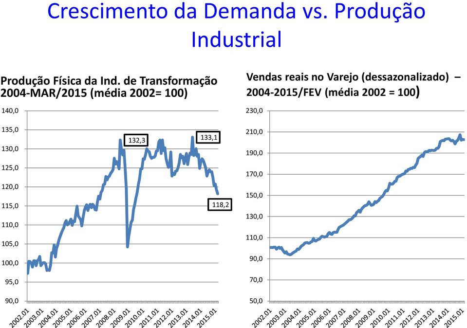 (dessazonalizado) 2004-2015/FEV (média 2002 = 100) 230,0 135,0 130,0 125,0 120,0