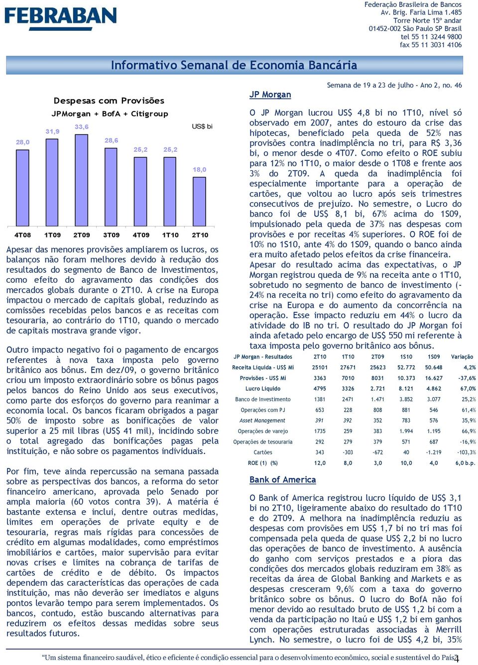 A crise na Europa impactou o mercado de capitais global, reduzindo as comissões recebidas pelos bancos e as receitas com tesouraria, ao contrário do 1T10, quando o mercado de capitais mostrava grande