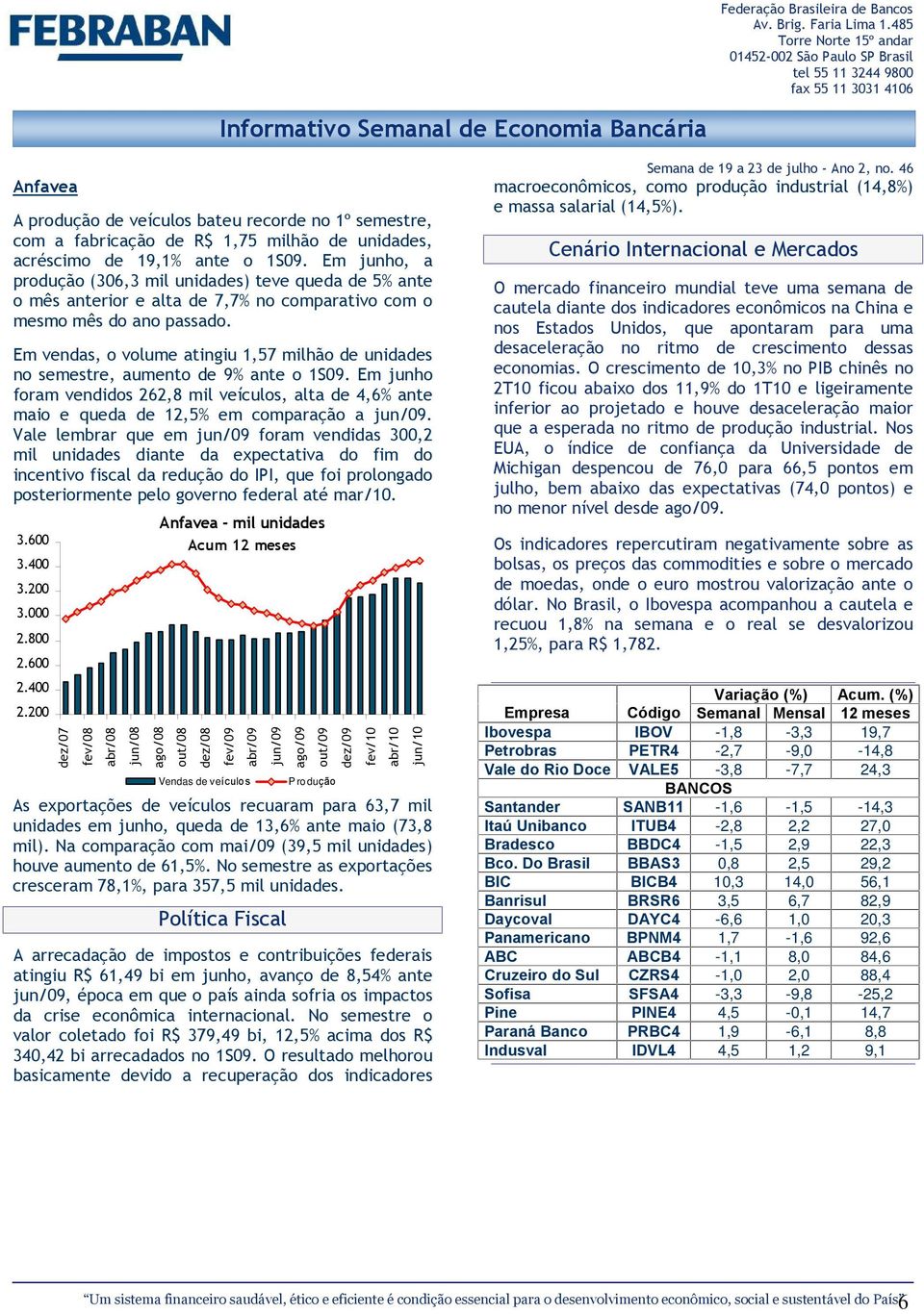 Em vendas, o volume atingiu 1,57 milhão de unidades no semestre, aumento de 9% ante o 1S09. Em junho foram vendidos 262,8 mil veículos, alta de 4,6% ante maio e queda de 12,5% em comparação a jun/09.