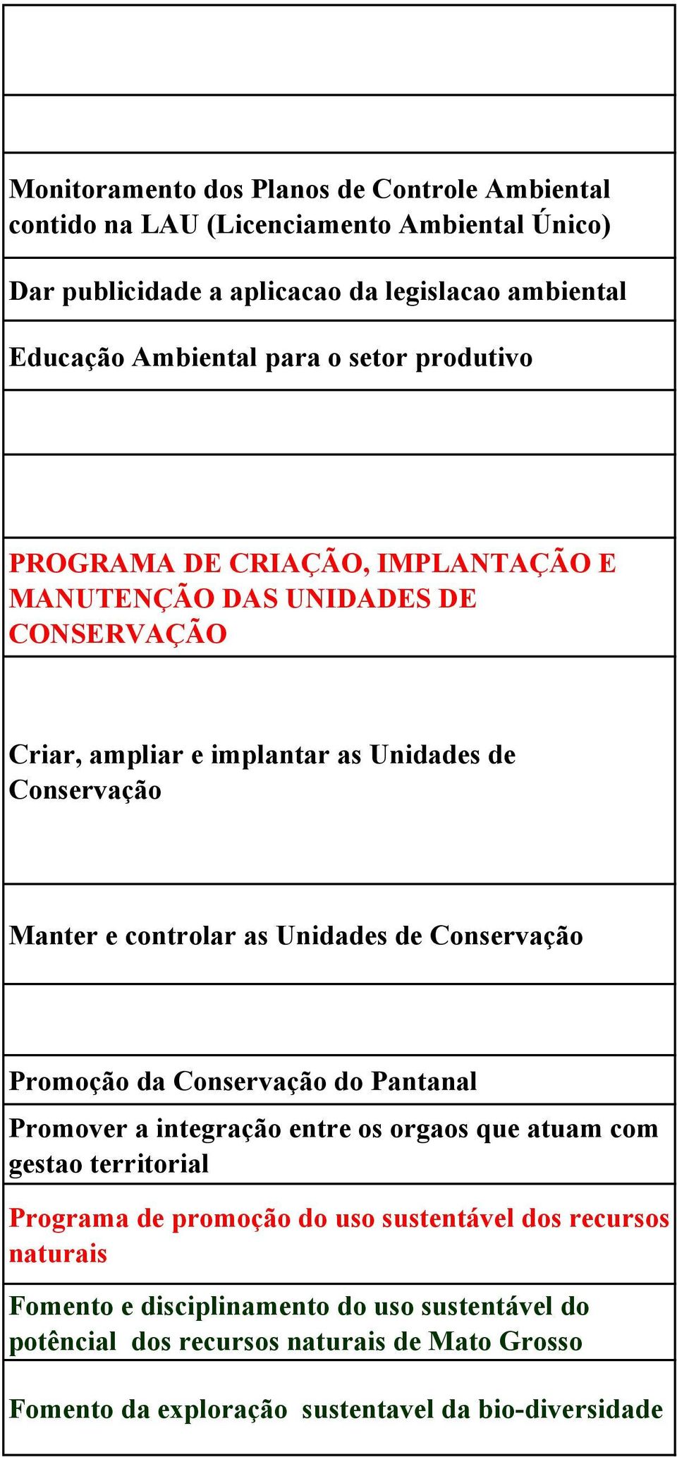 Unidades de Conservação Promoção da Conservação do Pantanal Promover a integração entre os orgaos que atuam com gestao territorial Programa de promoção do uso