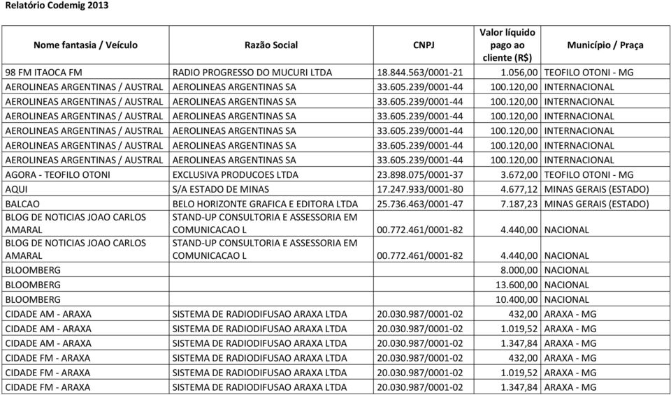 677,12 MINAS GERAIS (ESTADO) BALCAO BELO HORIZONTE GRAFICA E EDITORA LTDA 25.736.463/0001-47 7.