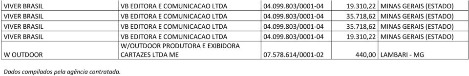 718,62 MINAS GERAIS (ESTADO) VIVER BRASIL VB EDITORA E COMUNICACAO LTDA 04.099.803/0001-04 35.