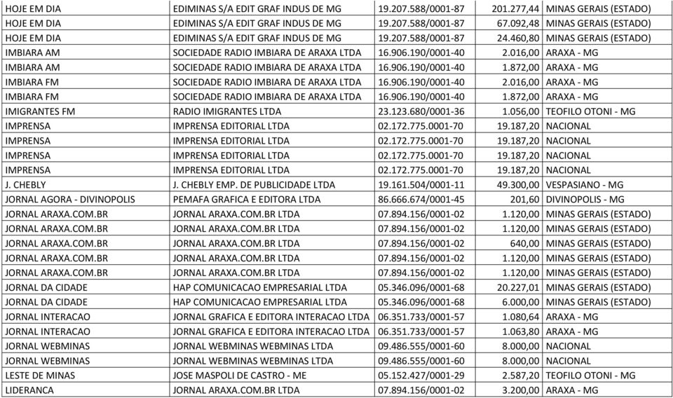 016,00 ARAXA - MG IMBIARA AM SOCIEDADE RADIO IMBIARA DE ARAXA LTDA 16.906.190/0001-40 1.872,00 ARAXA - MG IMBIARA FM SOCIEDADE RADIO IMBIARA DE ARAXA LTDA 16.906.190/0001-40 2.