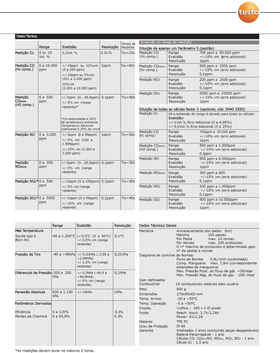 ..39,9ppm) 0,1ppm +/-5% vm (range restante)* *Correspondente a 20ºC de temperatura ambiente. Temperatura Adicional coeficiente 0.25% do vm/k +/-5ppm (0 a 99ppm) 1ppm +/-5% vm (100 a 1.