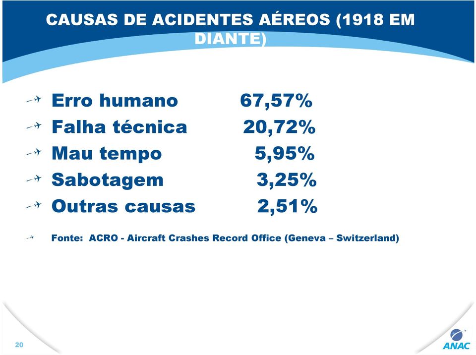 Sabotagem 3,25% Outras causas 2,51% Fonte: ACRO -