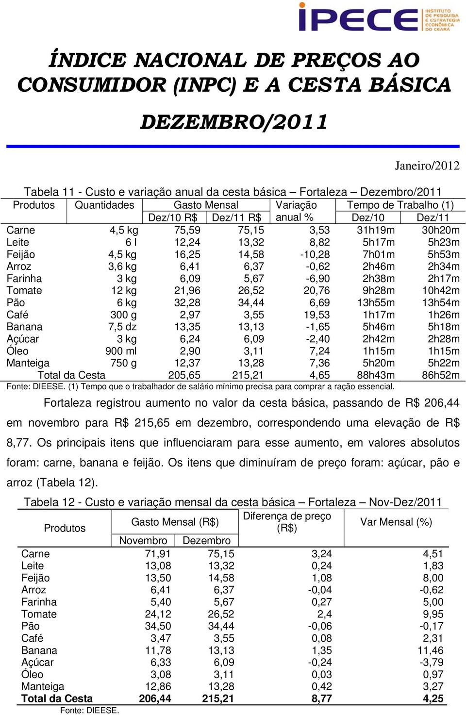 kg 21,96 26,52 20,76 9h28m 10h42m Pão 6 kg 32,28 34,44 6,69 13h55m 13h54m Café 300 g 2,97 3,55 19,53 1h17m 1h26m Banana 7,5 dz 13,35 13,13-1,65 5h46m 5h18m Açúcar 3 kg 6,24 6,09-2,40 2h42m 2h28m Óleo