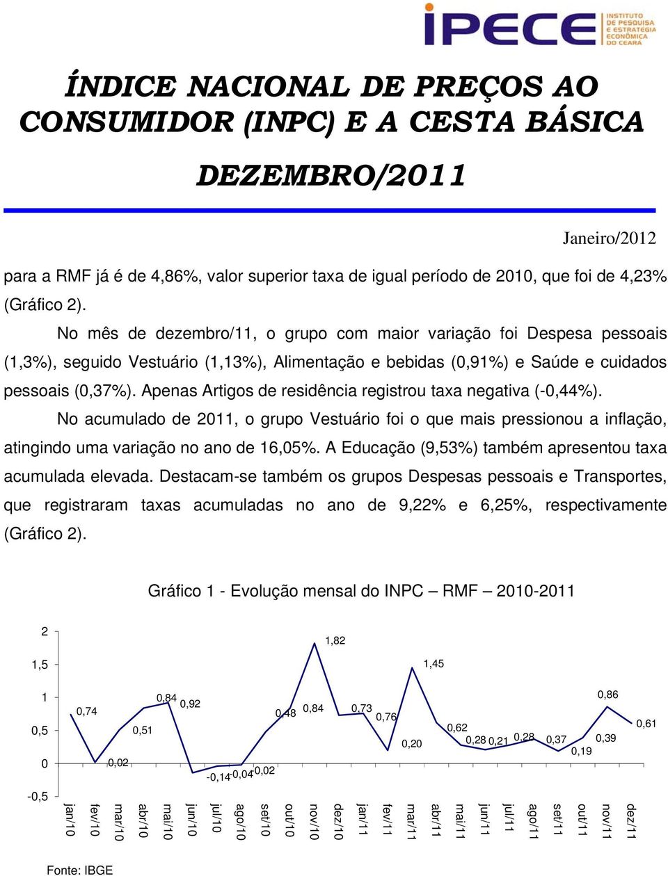 Apenas Artigos de residência registrou taxa negativa (-0,44%). No acumulado de, o grupo Vestuário foi o que mais pressionou a inflação, atingindo uma variação no ano de 16,05%.
