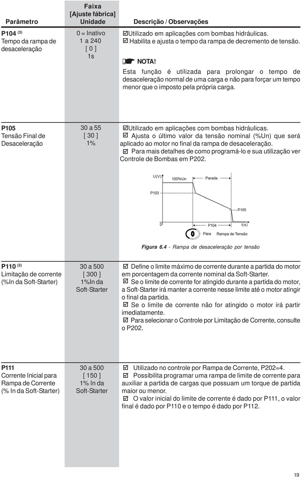 P105 Tensão Final de Desaceleração 30 a 55 [ 30 ] 1% Utilizado em aplicações com bombas hidráulicas.