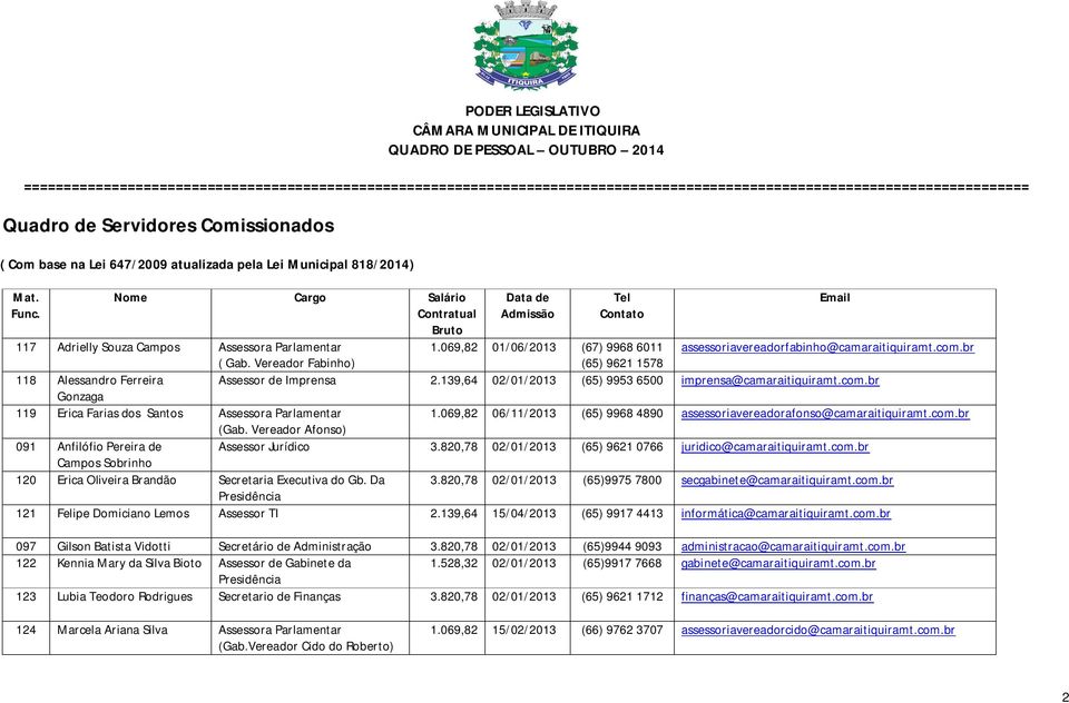 139,64 02/01/2013 (65) 9953 6500 imprensa@camaraitiquiramt.com.br Gonzaga 119 Erica Farias dos Santos Assessora Parlamentar 1.