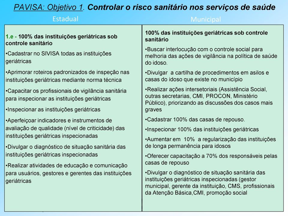 norma técnica Capacitar os profissionais de vigilância sanitária para inspecionar as instituições geriátricas Inspecionar as instituições geriátricas Aperfeiçoar indicadores e instrumentos de