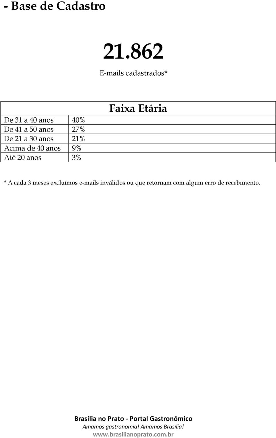 27% De 21 a 30 anos 21% Acima de 40 anos 9% Até 20 anos 3%