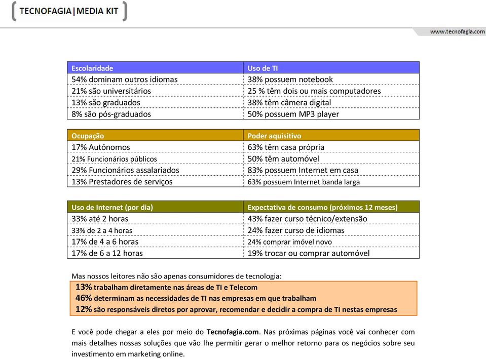 de serviços 63% possuem Internet banda larga Uso de Internet (por dia) Expectativa de consumo (próximos 12 meses) 33% até 2 horas 43% fazer curso técnico/extensão 33% de 2 a 4 horas 24% fazer curso