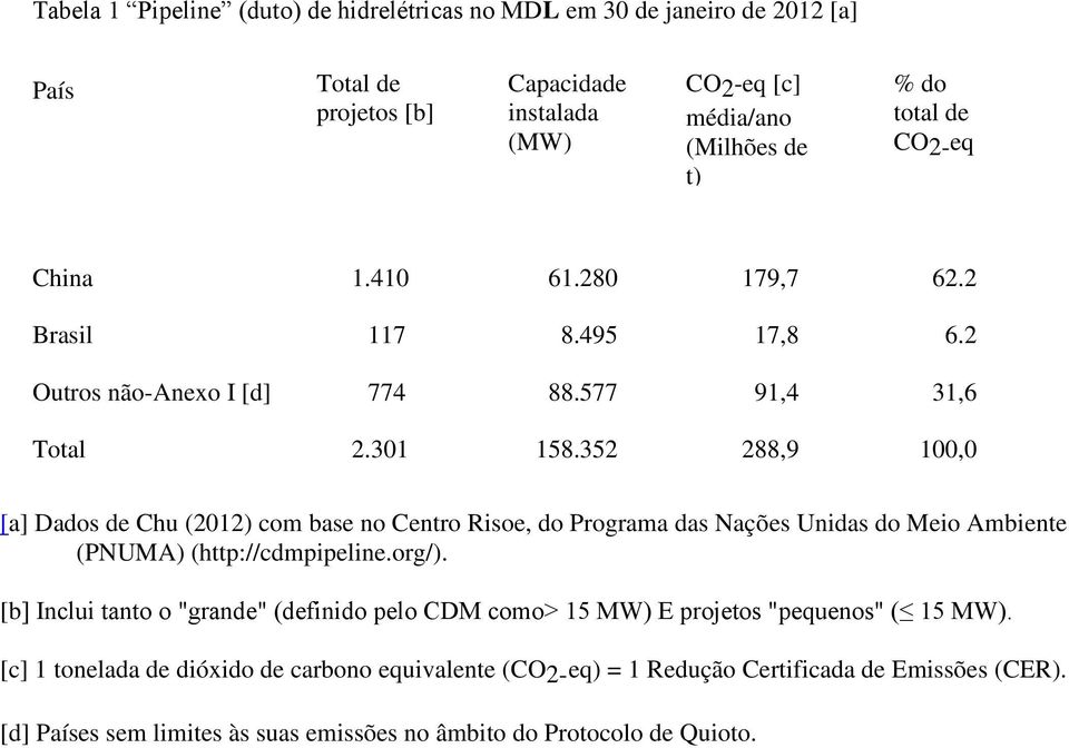 352 288,9 100,0 [a] Dados de Chu (2012) com base no Centro Risoe, do Programa das Nações Unidas do Meio Ambiente (PNUMA) (http://cdmpipeline.org/).