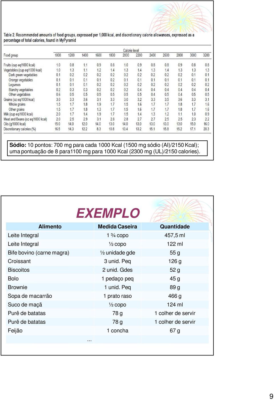 EXEMPLO Alimento Medida Caseira Quantidade Leite Integral 1 ¾ copo 457,5 ml Leite Integral ½ copo 122 ml Bife bovino (carne magra) ½ unidade