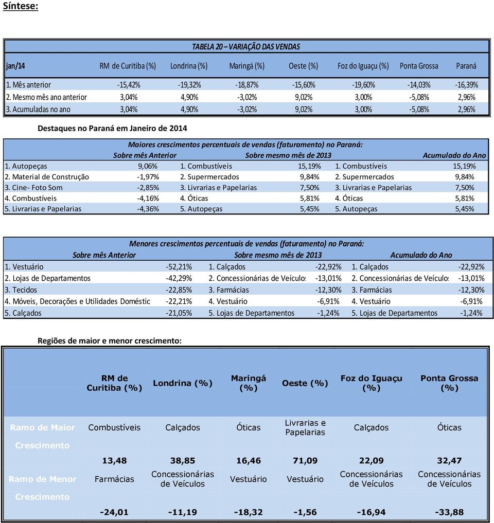 Acumuladas no ano 3,04% 4,90% -3,02% 9,02% 3,00% -5,08% 2,96% Destaques no Paraná em Janeiro de 2014 Maiores crescimentos percentuais de vendas (faturamento) no Paraná: Sobre mês Anterior Sobre mesmo