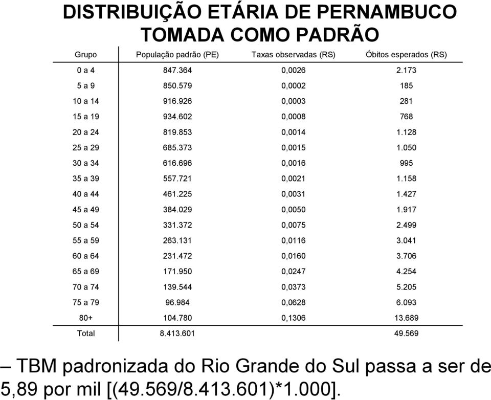 601 Taxas observadas (RS) TBM padronizada do Rio Grande do Sul passa a ser de 5,89 por mil [(49.569/8.413.601)*1.000].