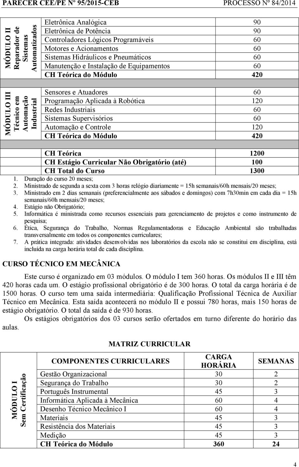 Supervisórios 60 Automação e Controle 120 CH Teórica do Módulo 420 CH Teórica 1200 CH Estágio Curricular Não Obrigatório (até) 100 CH Total do Curso 1300 1. Duração do curso 20 meses; 2.