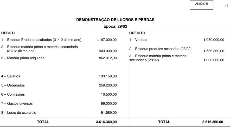912,00 2 Estoque produtos acabados (28/02) 1.566.360,00 3 Estoque matéria prima e material secundário (28/02) 1.000.