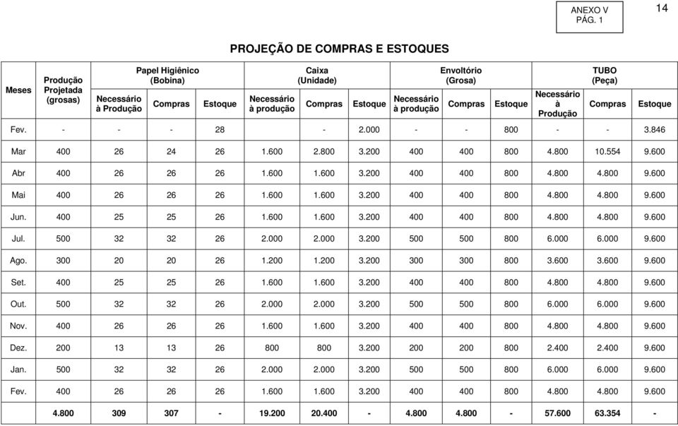 (Grosa) Necessário Necessário à produção Compras Estoque à Produção TUBO (Peça) Compras Fev. - - - 28-2.000 - - 800 - - 3.846 Mar 400 26 24 26 1.600 2.800 3.200 400 400 800 4.800 10.554 9.