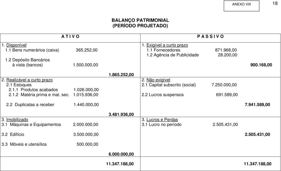 sec. 1.015.936,00 1.865.252,00 2. Não exigível 2.1 Capital subscrito (social) 7.250.000,00 2.2 Lucros suspensos 691.589,00 2.2 Duplicatas a receber 1.440.000,00 7.941.589,00 3. Imobilizado 3.