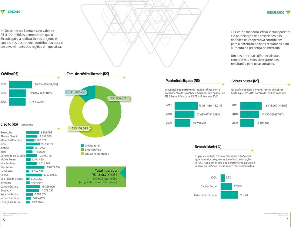 Um dos principais diferenciais das cooperativas é devolver parte dos resultados para os associados. Crédito () Total de crédito liberado () 189.744.
