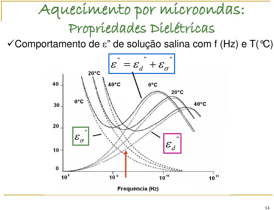 Comportamento de ε de solução