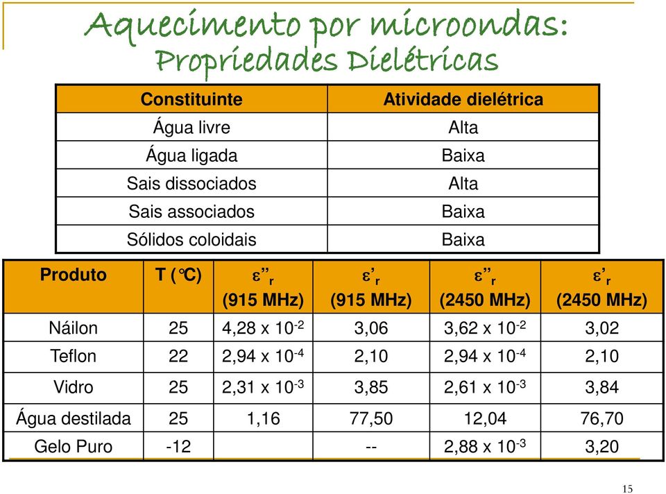 MHz) ε r (2450 MHz) ε r (2450 MHz) Náilon 25 4,28 x 10-2 3,06 3,62 x 10-2 3,02 Teflon 22 2,94 x 10-4 2,10 2,94 x 10-4