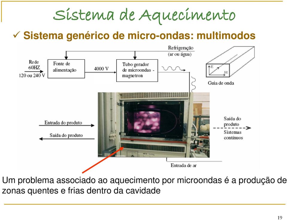 associado ao aquecimento por microondas é a