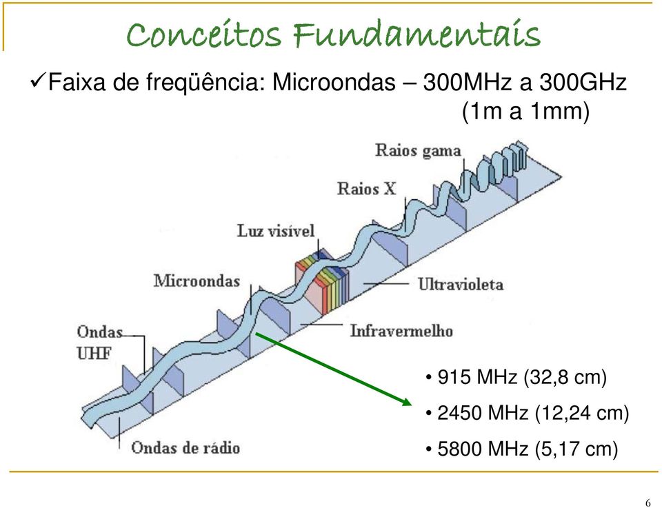 300GHz (1m a 1mm) 915 MHz (32,8